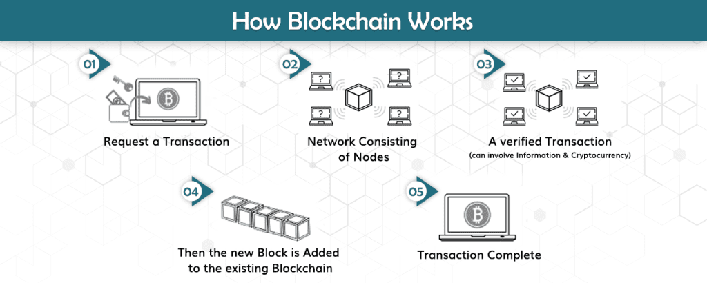 The Blockchain3