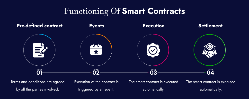 functioning of smart contract 