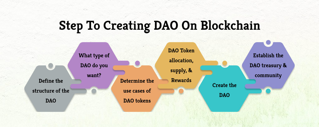 Step to create DAO 