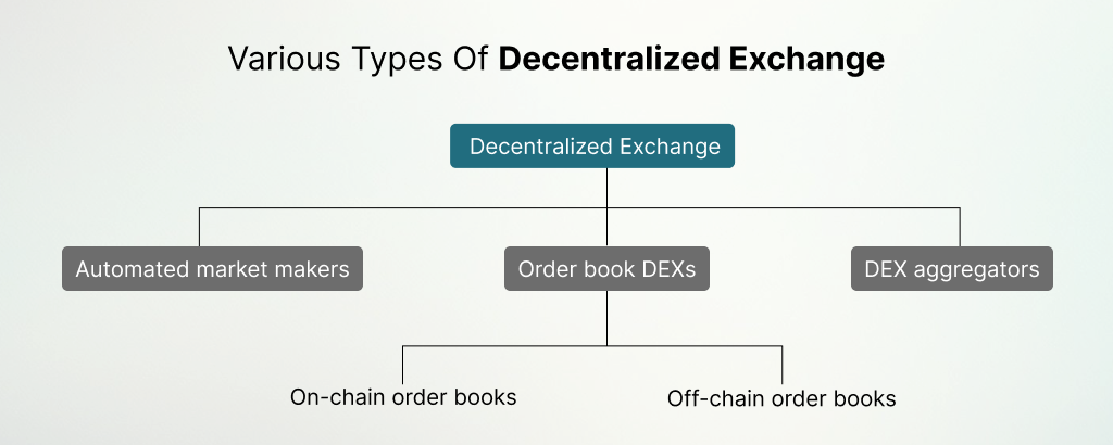 Types of Decentralized exchange 