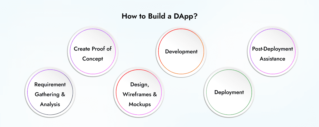 how to build a DApp