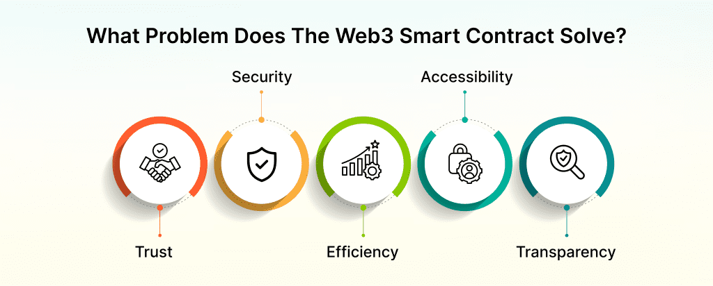 what problem does the web3 smart contracts