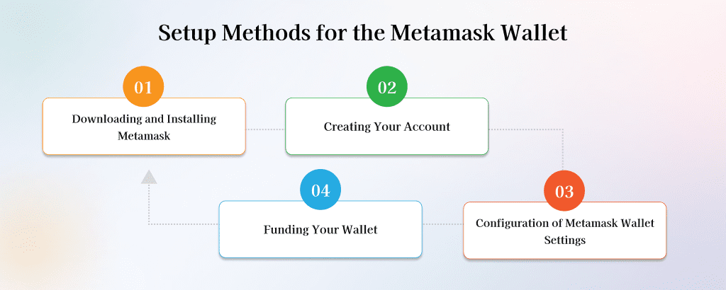 Setup methods for the metamask wallet