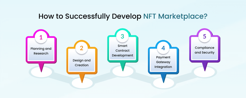 how to successfully develop nft marketplace