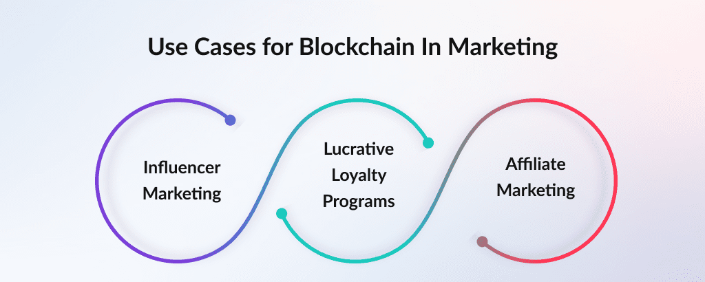 Use case for blockchain in marketing