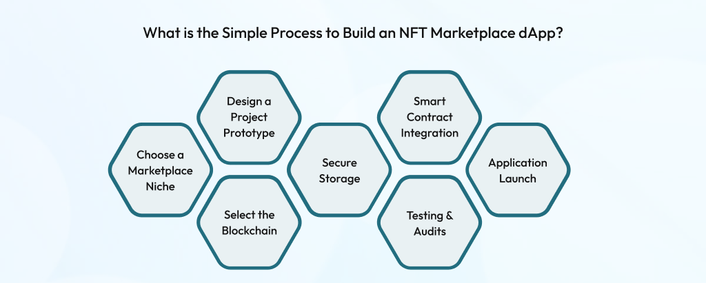 process to build an nft marketplace dapp